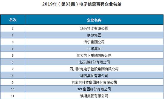 中国电子联合会发布2019年电子百强企业 华为居首位