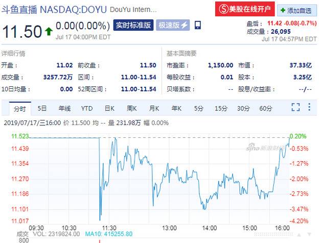 斗鱼上市首日低开平收 市值达37亿美元