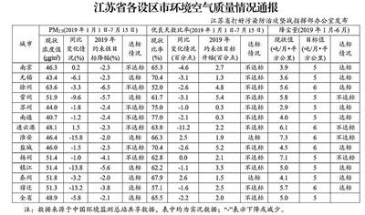 我省发布各设区市环境空气质量