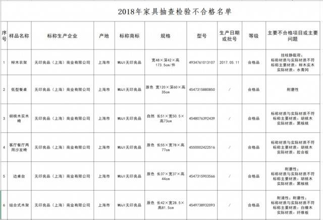 无印良品回应家具不合格 称材质差异与直译商品名有关