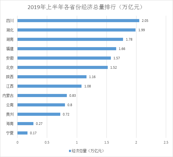 13省经济半年报：四川总量首破2万亿 云贵高增长