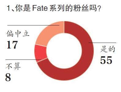 “二次元电影”调查，3000万已是粉丝贡献票房最大值