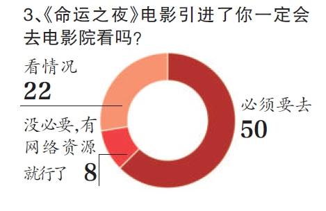 “二次元电影”调查，3000万已是粉丝贡献票房最大值