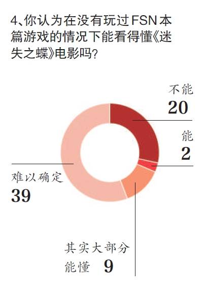 “二次元电影”调查，3000万已是粉丝贡献票房最大值