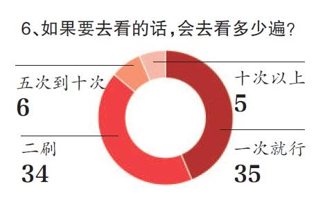 “二次元电影”调查，3000万已是粉丝贡献票房最大值