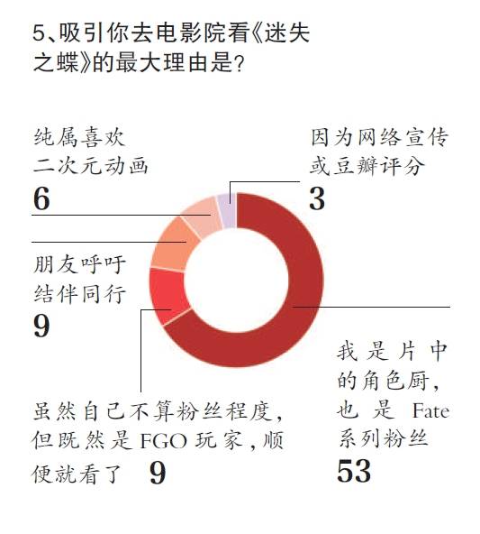 “二次元电影”调查，3000万已是粉丝贡献票房最大值