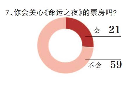 “二次元电影”调查，3000万已是粉丝贡献票房最大值