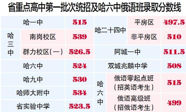 省重点高中一批次统招分数线公布