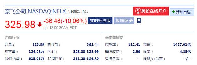 Netflix财报营收不及预期 开盘大跌逾10%