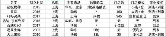 上海主要的生鲜电商，图片来自36氪，根据公开信息整理