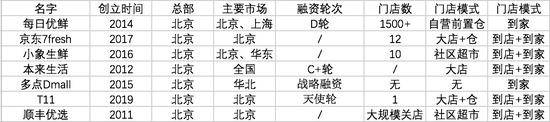 北京主要生鲜电商，图片来自36氪，根据公开信息整理