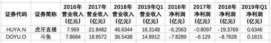 投行人士谈斗鱼上市：无缘港交所 低位定价为让利