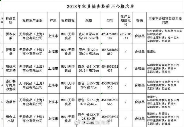 “无印良品”家具上黑榜：标称胡桃木 实为胶合板