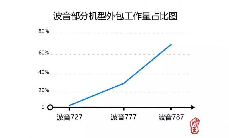 贸易战种下祸根 “波音神话”正在破灭