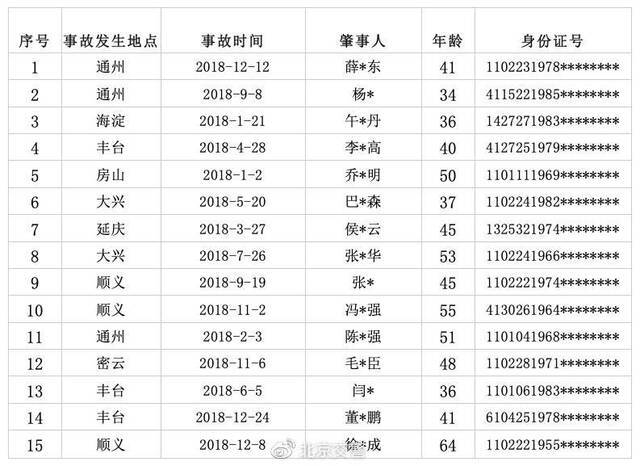 北京公布15名终生禁驾人员 驾驶员驾龄最高达33年