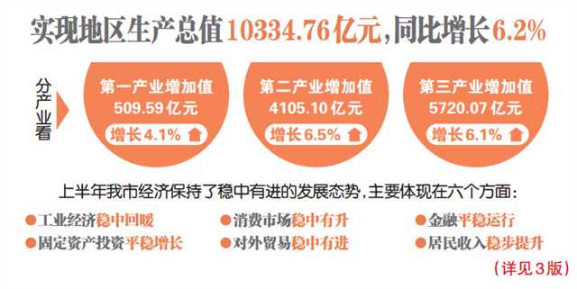 重庆上半年GDP同比增长6.2%