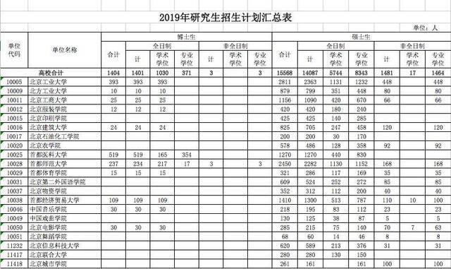 2019年北京市属高校研究生扩招至1.7万人