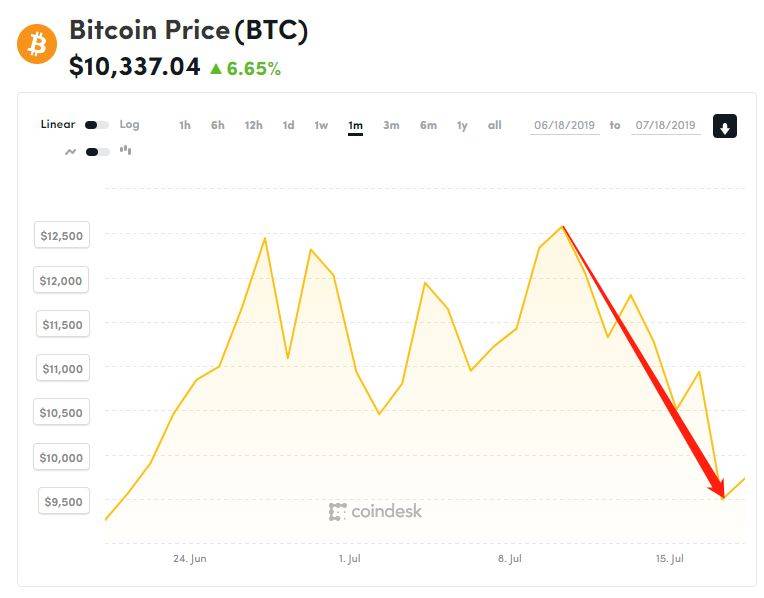 图片来源：Coindesk