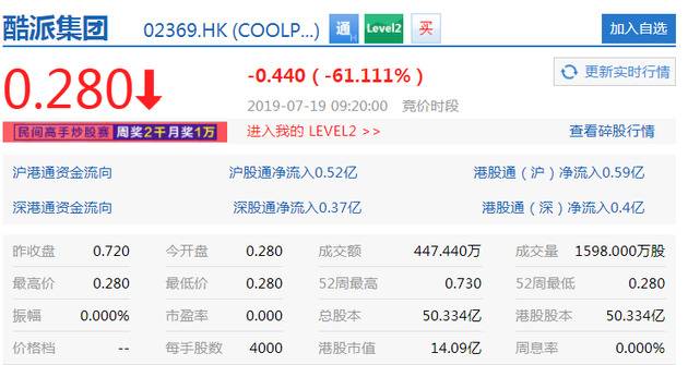 酷派集团复牌暴跌61.1% 股票自2017年3月停牌至今