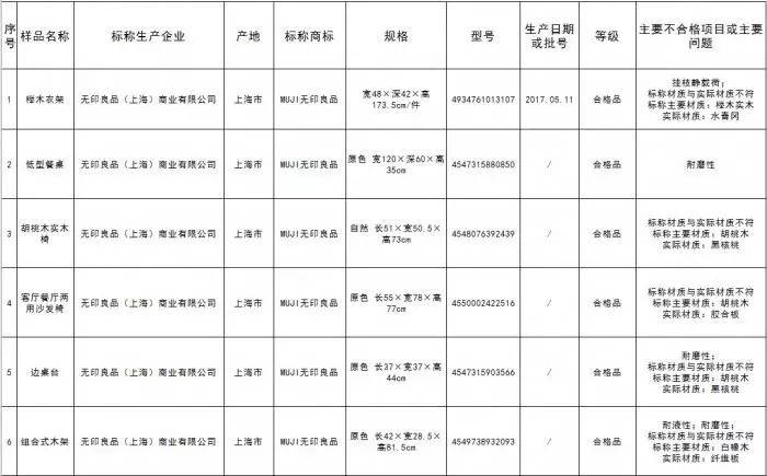 涉嫌欺诈 无印良品就家具材质与标称不符道歉