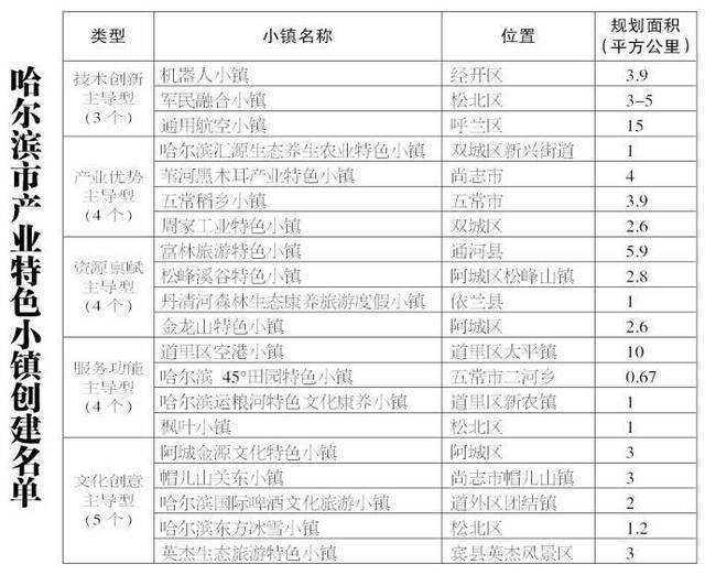 哈市拟打造20个产业特色小镇