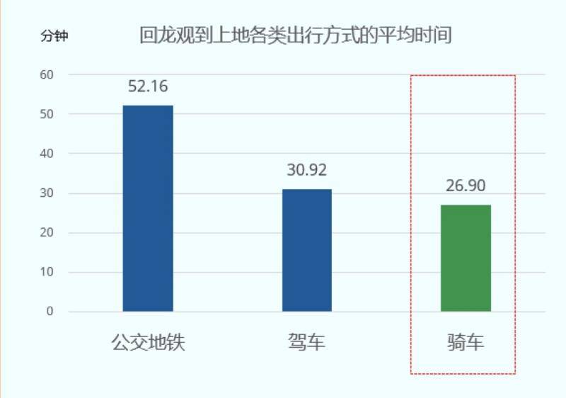 北京首条自行车专用道开通后 回龙观地区骑行者数量上涨