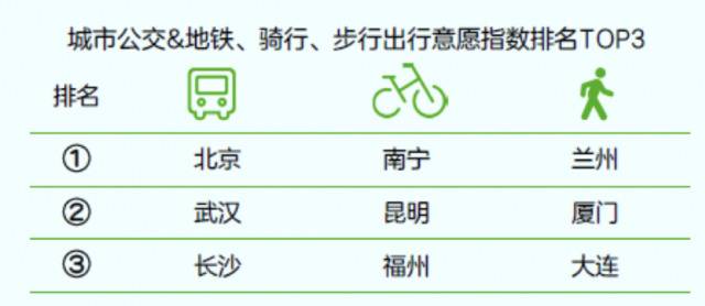 北京市民公交、地铁出行意愿居全国50个主要城市首位