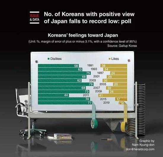 韩国人对日本好感调查历年结果图表。来源：《韩国先驱报》网站