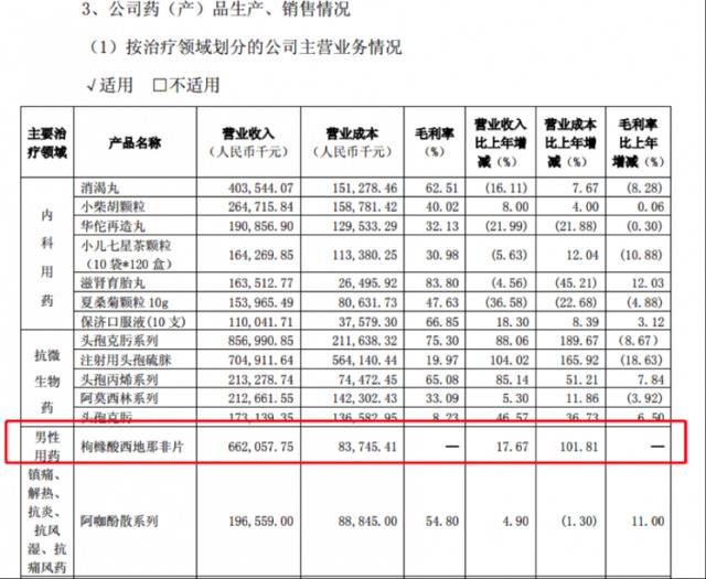 国产伟哥背后的故事：年销售额超6亿 大小股东开撕