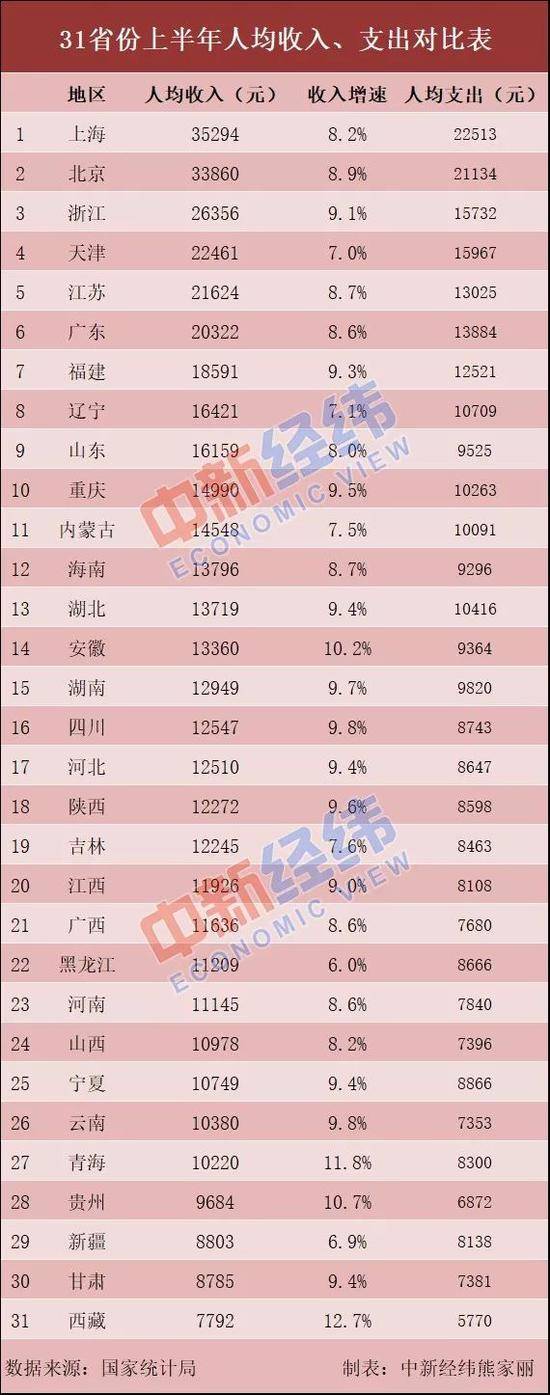 ▲31省份2019年上半年的居民人均可支配收入和人均消费支出。