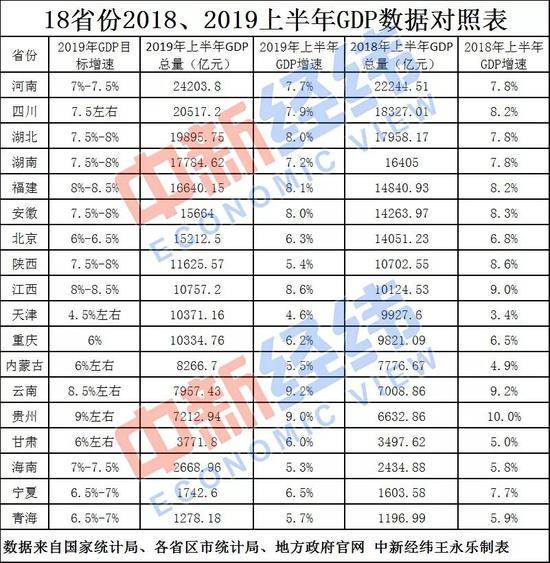 18省份公布上半年GDP 你的家乡排第几？