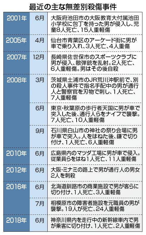 （图为日本时事通信社归纳的2001年以来日本的无差别伤人事件）