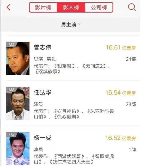 任达华作为男主角出演的影视作品共33部