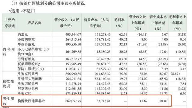 药企被指偷税 旗下有年销4700万片的“中国伟哥”