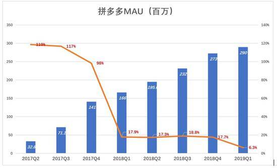 下沉市场仍在 拼多多为何不吃香了？