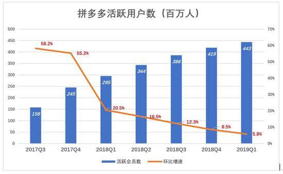 下沉市场仍在 拼多多为何不吃香了？