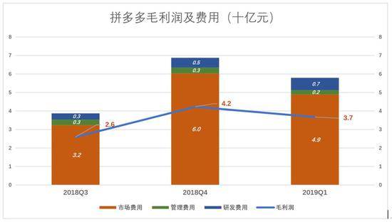 下沉市场仍在 拼多多为何不吃香了？