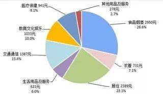 2019上半年全国居民人均消费支出及构成。来源：国家统计局