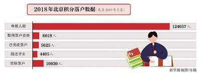 超10万人申报2019北京积分落户 今年将落户6000人