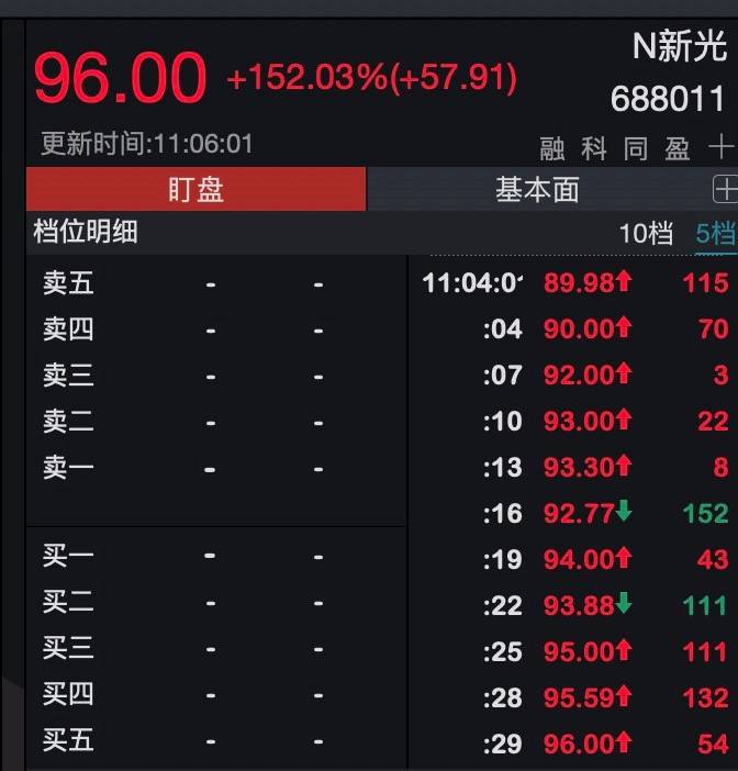 新光光电十余分钟内二次临停 涨幅达152%