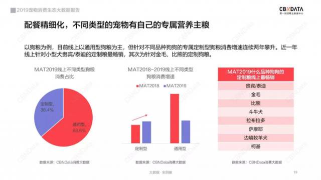 去年全国宠物消费1722亿，女性与90后成养宠主力军