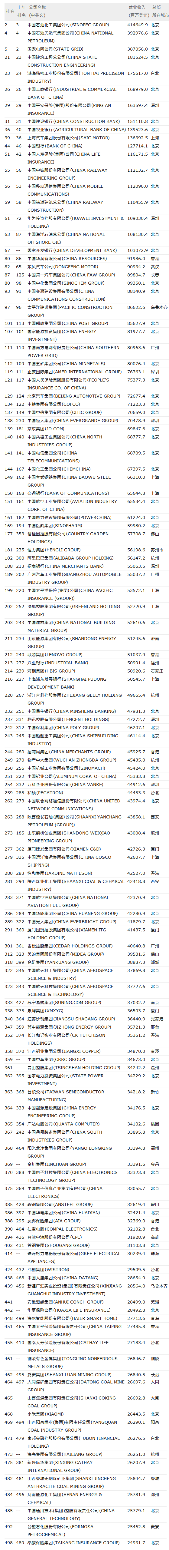 2019世界500强129家中国上榜公司：格力小米首次上榜