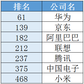 进入《财富》世界500强的中国内地科技企业