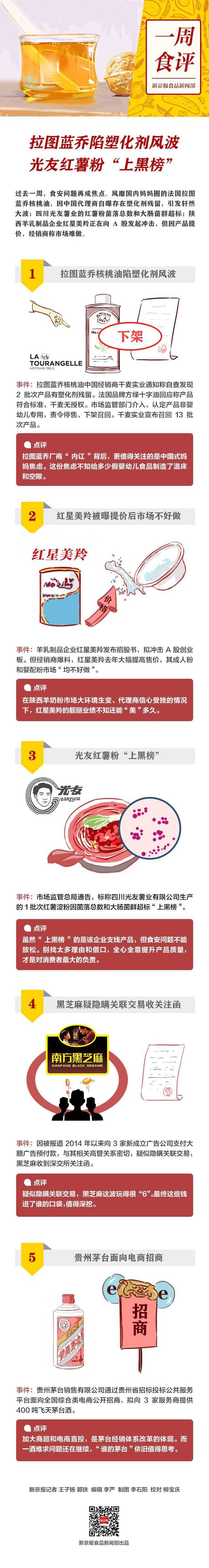 一周食评拉图蓝乔陷塑化剂风波，光友红薯粉“上黑榜”