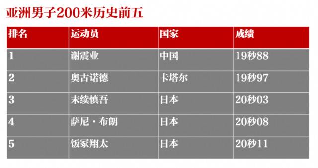 200米19秒88，谢震业这波操作什么水平？