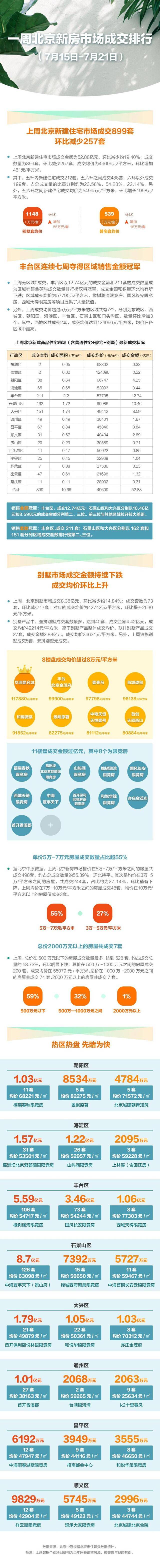 上周北京新建住宅市场成交52.88亿环比减少近二成