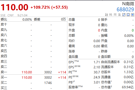 南微医学科创板上市首日盘前股价飙升至110元/股