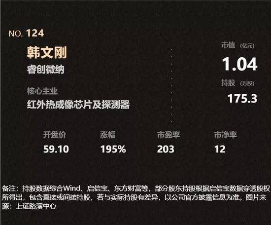 科创板开市 催生124个亿万富翁(全名单)