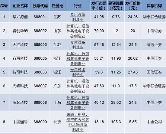 科创板首批25股摸底：15家曾获得国家级科研奖项