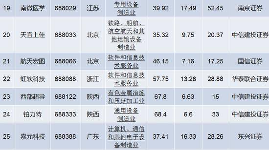 科创板首批25股摸底：15家曾获得国家级科研奖项